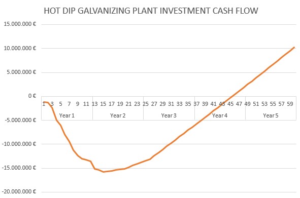 Hot Dip Galvanizing Cost